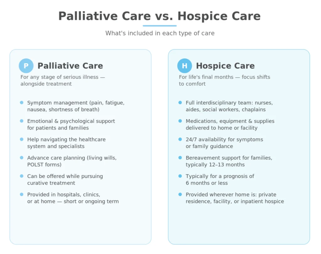 Infographic comparing palliative care and hospice care: what each includes, plus what they share, from Compassionate Care.