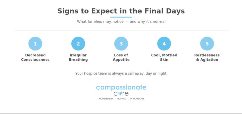 Graphic listing 5 signs families may notice in hospice's final days — decreased consciousness, irregular breathing, loss of appetite, cool/mottled skin, and restlessness — with a note that the hospice team is available anytime, from Compassionate Care.