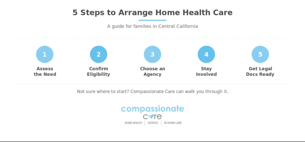 Banner outlining 5 steps to arrange home health care for a loved one in Central California, from Compassionate Care.