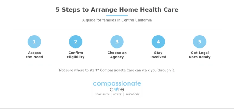 Banner outlining 5 steps to arrange home health care for a loved one in Central California, from Compassionate Care.