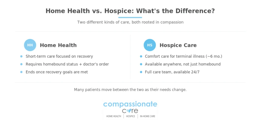 Comparison banner: Home Health for short-term recovery vs. Hospice Care for comfort near end of life, from Compassionate Care.