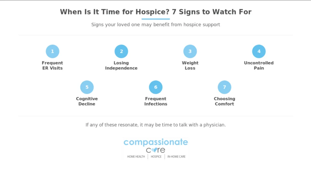 Banner listing 7 signs it may be time for hospice care, from frequent ER visits to cognitive decline, from Compassionate Care.