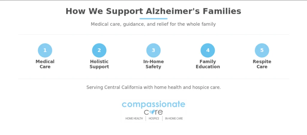 Banner showing 5 ways Compassionate Care supports Alzheimer's families: medical care, holistic support, safety, education, respite.