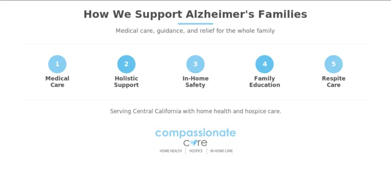 Banner showing 5 ways Compassionate Care supports Alzheimer's families: medical care, holistic support, safety, education, respite.